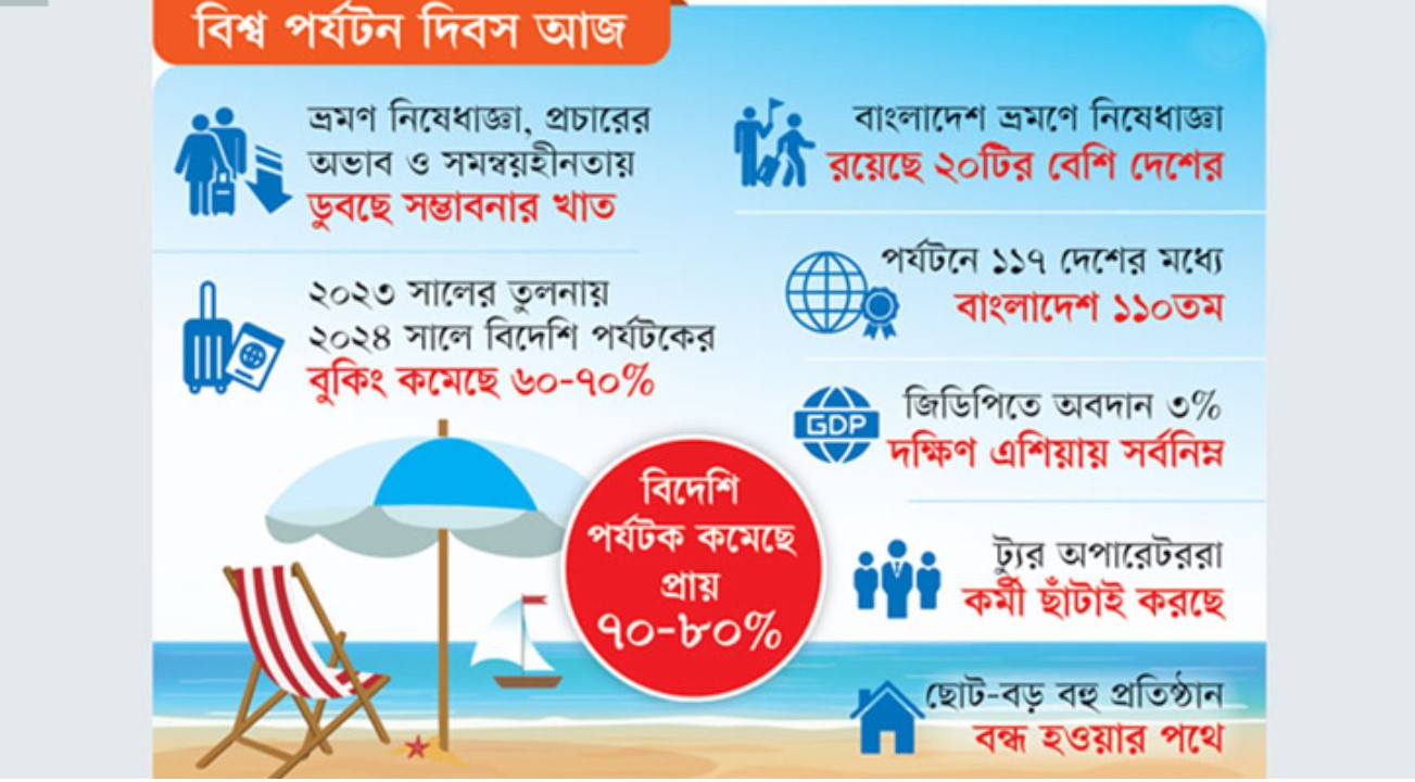 আজ বিশ্ব পর্যটন দিবস: পর্যটক খরায় অস্তিত্ব সংকটে পর্যটন শিল্প
